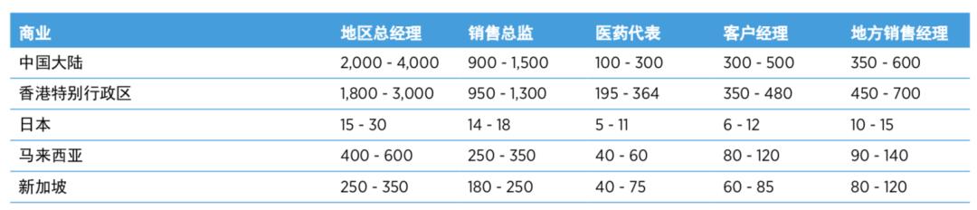 宏济堂医药代表薪酬,贝尔医药代表月薪酬