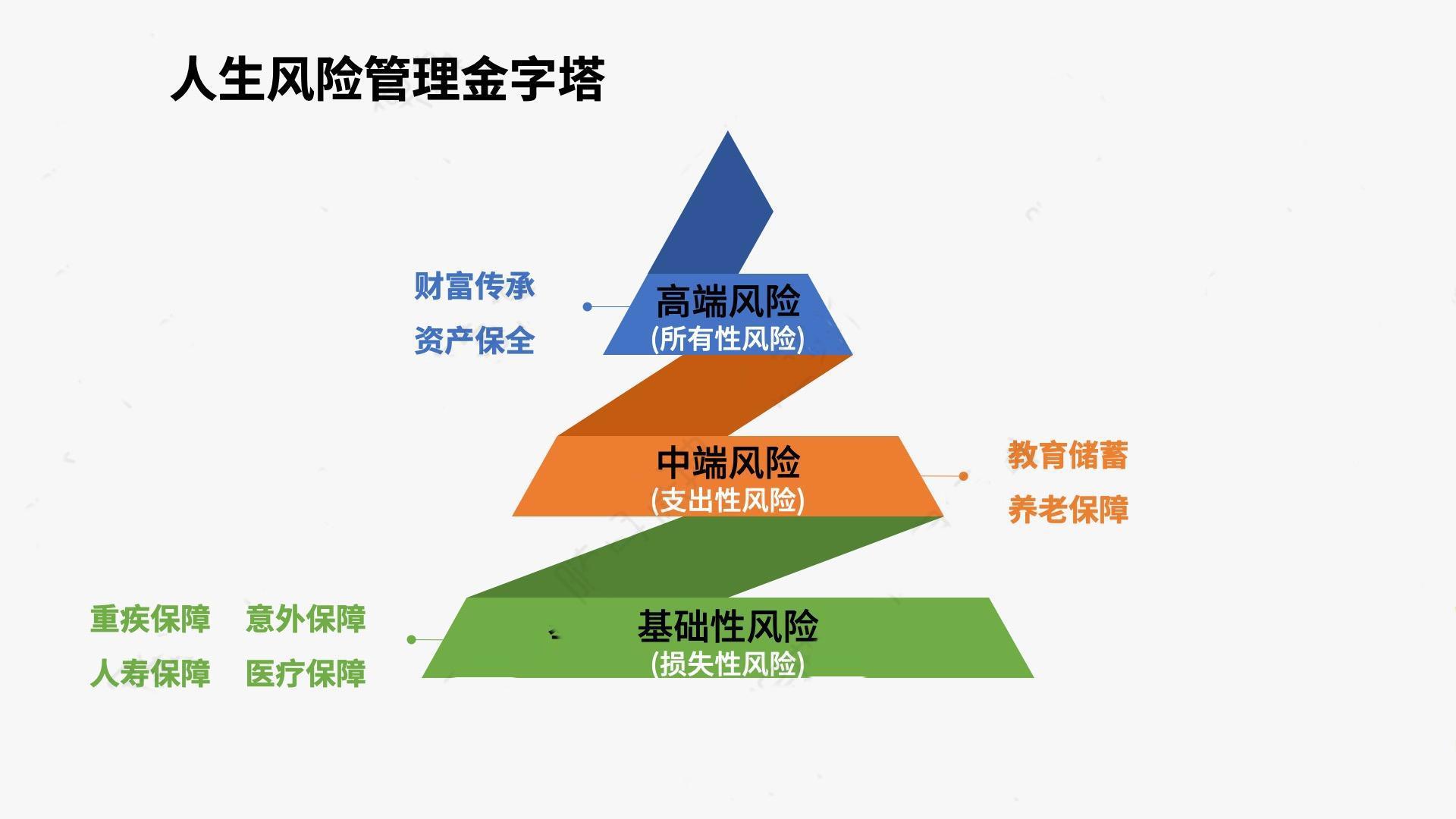 保险配置掌握三大原则就不会出错,配置保险思路和方法