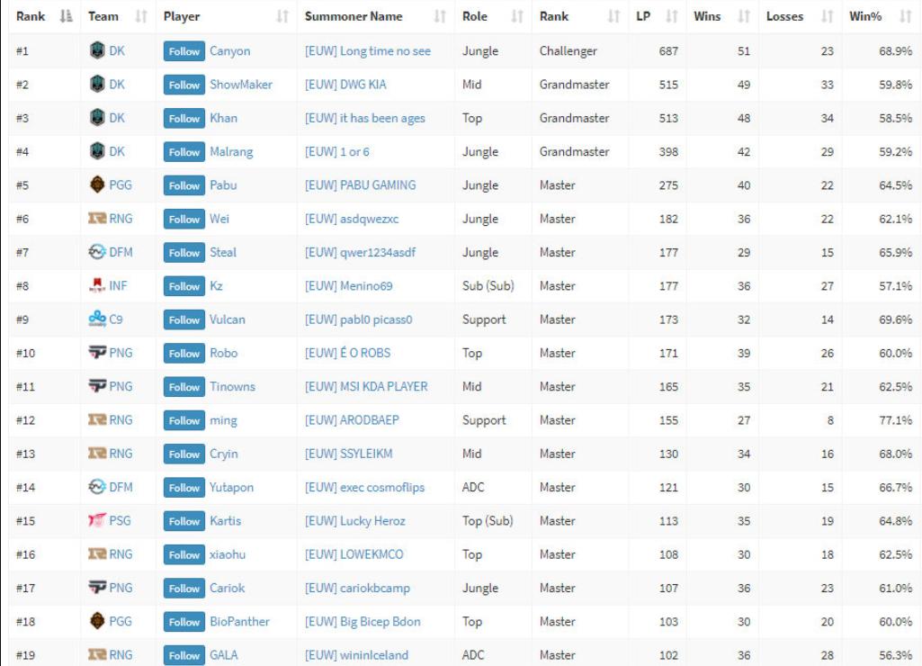 欧服决胜巅峰,欧服魔兽世界冠军