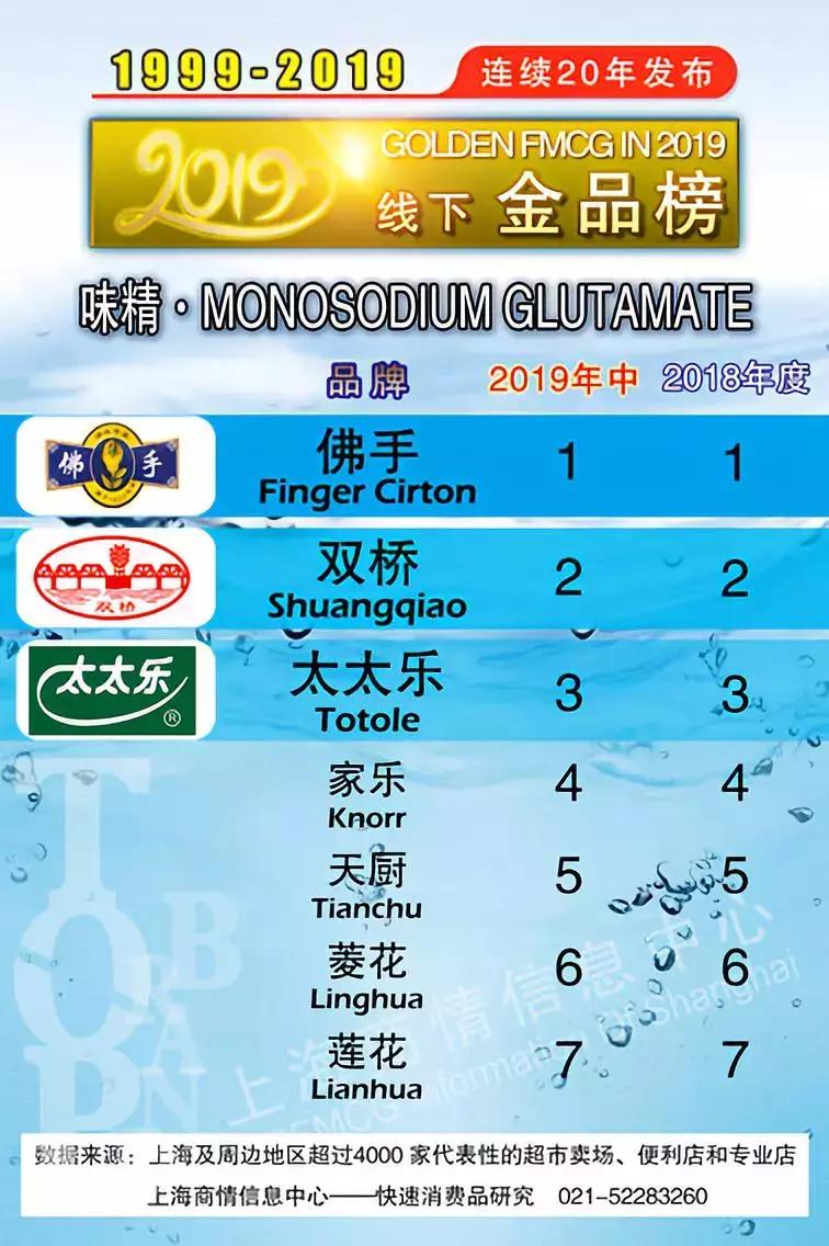 金品榜|佛手领衔沪上味精金品榜，稳居鸡精榜单第三