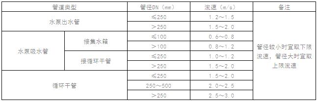 空调水系统流速计算,空调水系统水管流速规范