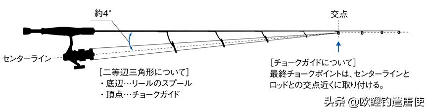 欧鲤钓竿买多长合适呢,欧鲤钓竿全套装备推荐
