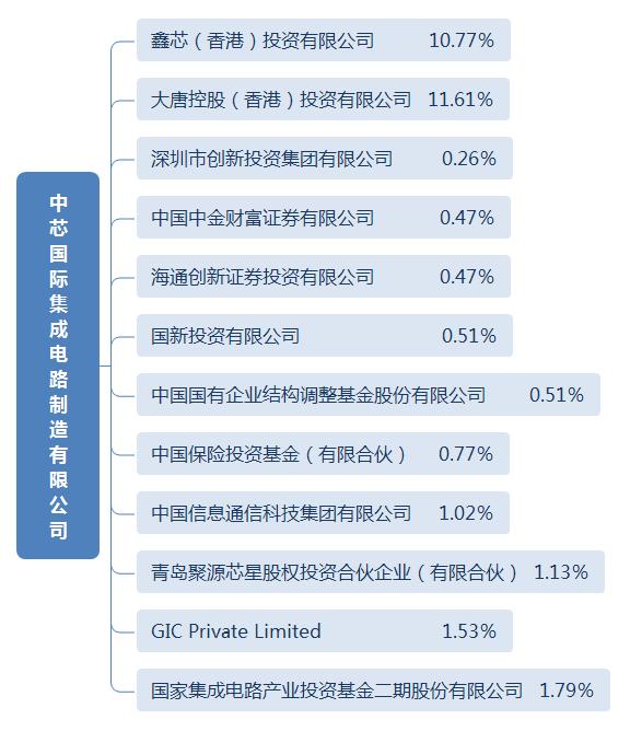 中芯国际目前在国内有几家公司,中芯国际投资的公司有哪些