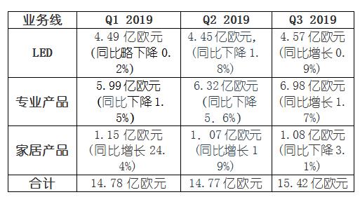 飞利浦照明企业的转型,飞利浦照明在行业内的销量近况
