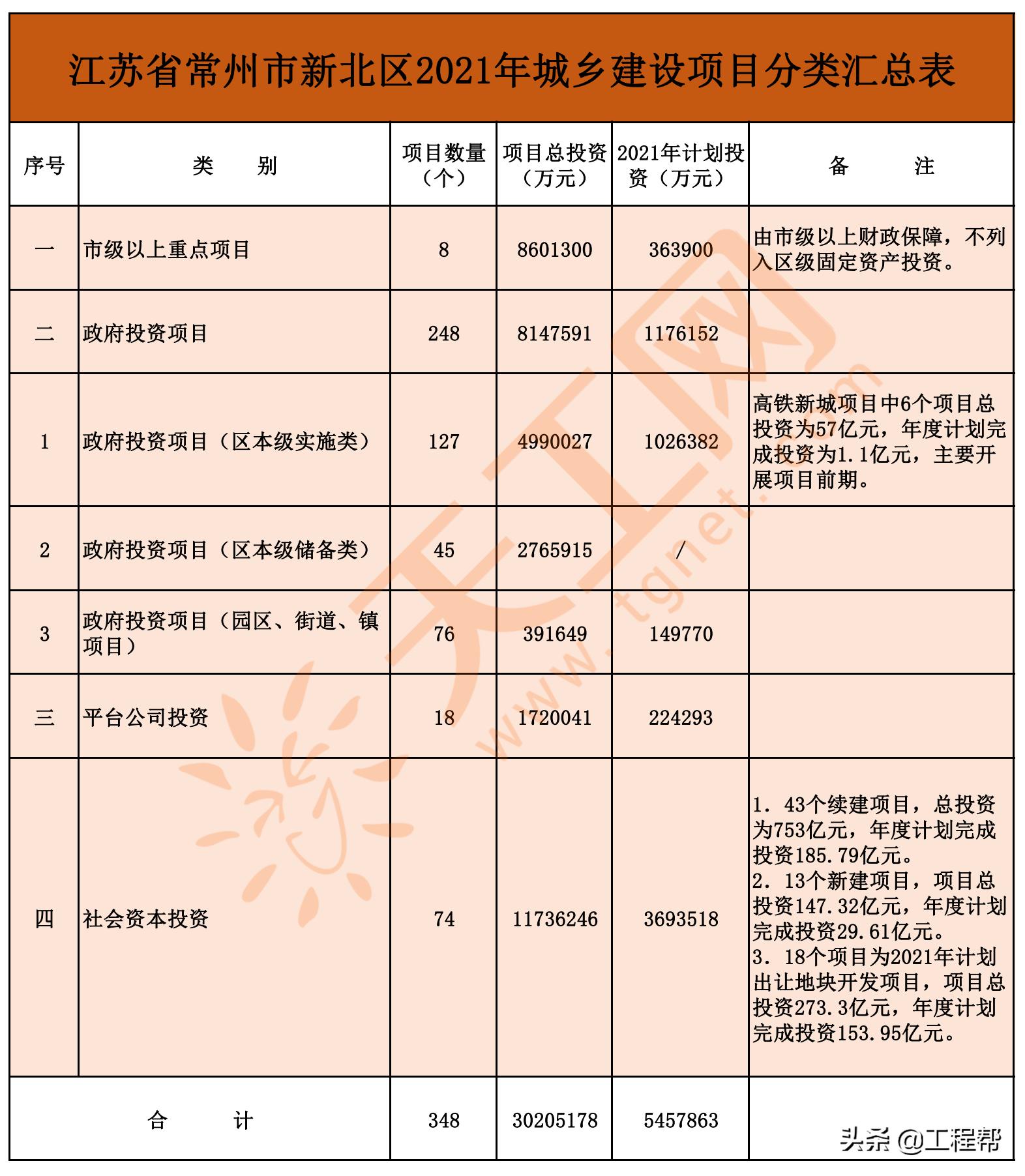 常州市旧城改造项目,常州市2023年重点项目集中开工
