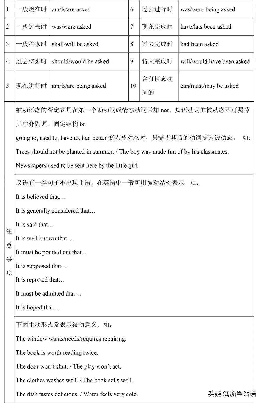 初中英语1-6册217条语法梳理,初中三年英语语法知识点归纳全套