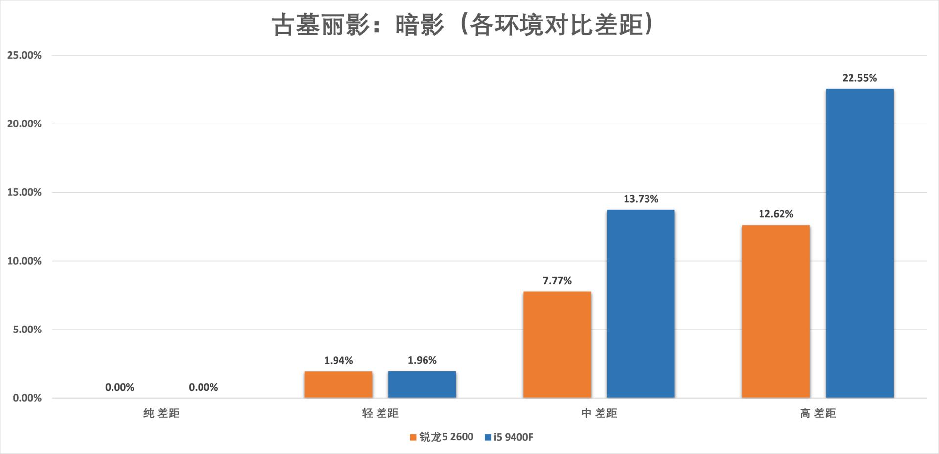 锐龙54500u和i59400f,i59400f和锐龙r52600测试