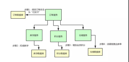 终于有人把“TCC分布式事务”实现原理讲明白了！