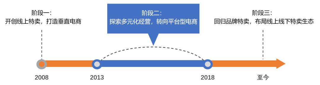 唯品会的特卖模式是怎样的,唯品会最新特卖模式