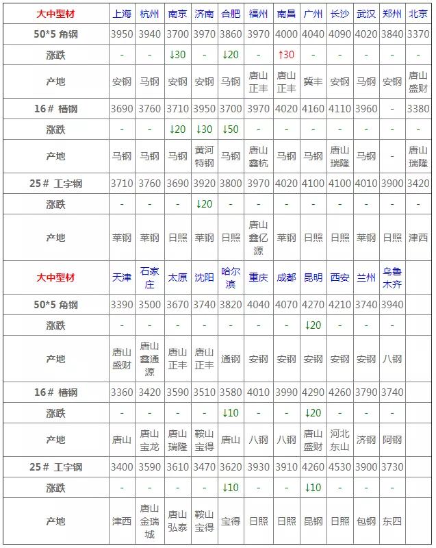 2022年3月废钢材价格预测,2023年3月16日钢材最新价格