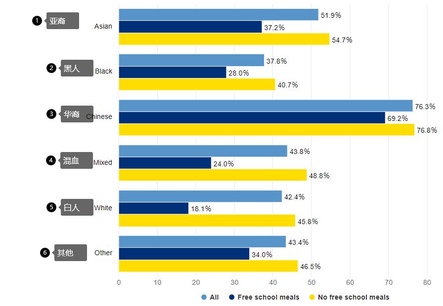 英国种族在成绩上的表现:华裔大幅度领先,英国白人还不如黑人