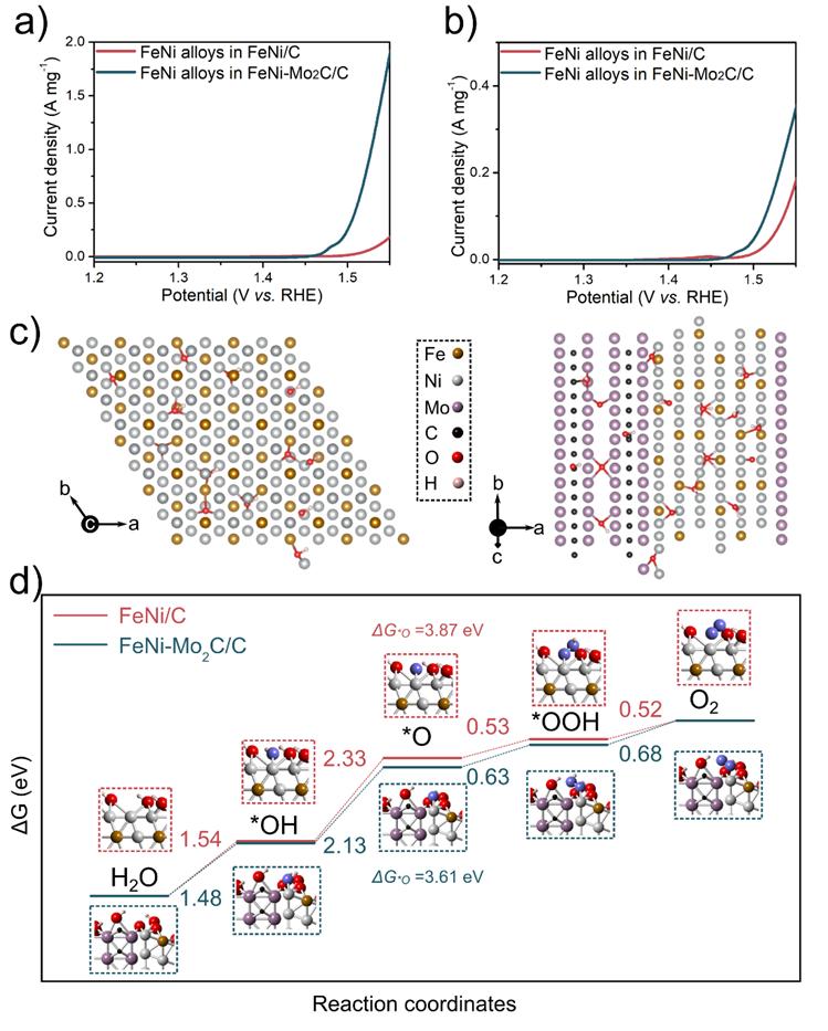 利用异质相金属碳化物调控铁镍合金活性位点以改善电催化产氧性能