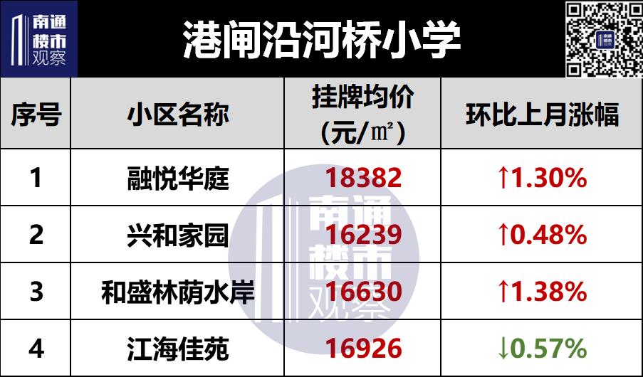 南通学区二手房挂牌价曝光,南通二手房涨幅较大楼盘最新