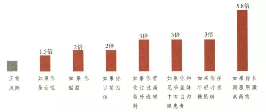 早期白内障视力在1.0有必要手术吗,现在割白内障需要动刀吗