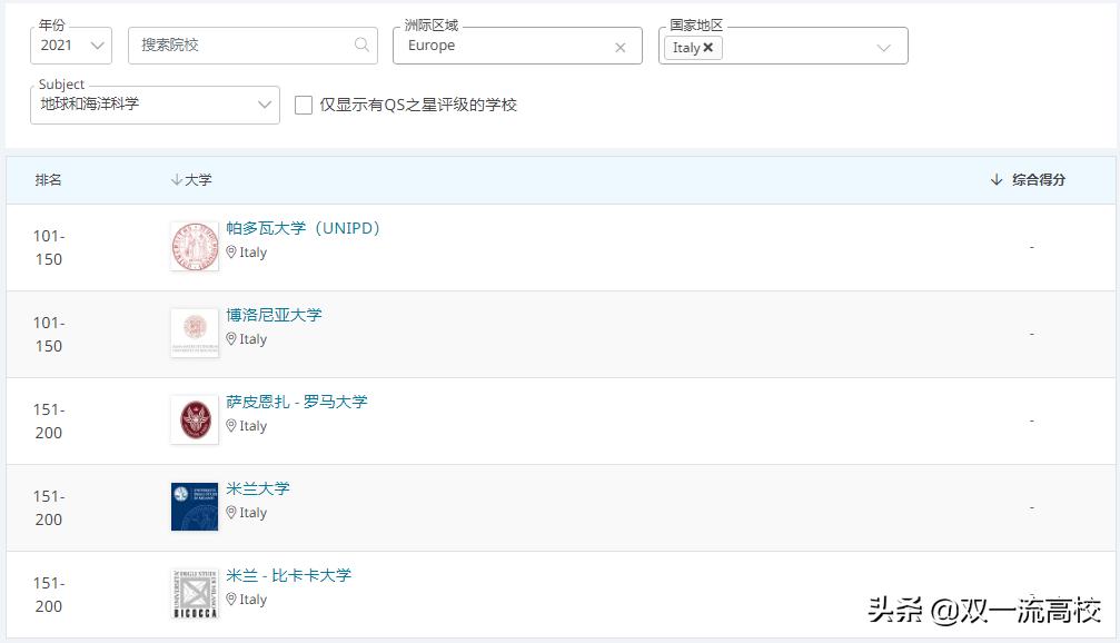 意大利卡塔尼亚大学,意大利博洛尼亚大学