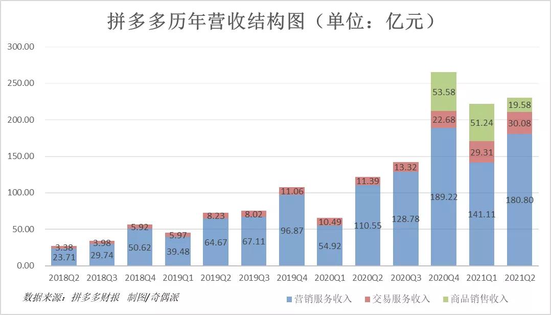 白嫖*党**、刷单户泛滥，开始赚钱的拼多多陷入尴尬|财智观察
