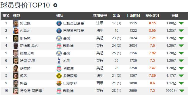 哈里凯恩巅峰身价,英超头号射手哈里凯恩