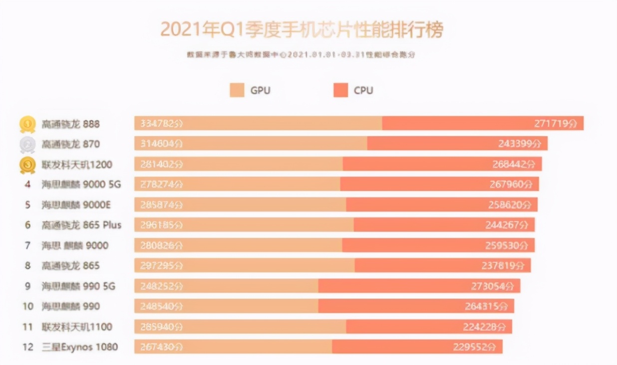 手机芯片性能排行榜出炉:海思麒麟不敌天玑,骁龙888拿下第一