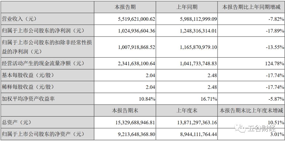 2024年古井贡酒第一季度报表,古井贡酒如何充分利用财务杠杆