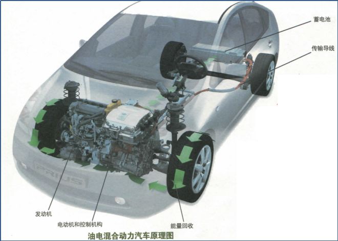 混合动力小知识,混合动力省钱原理