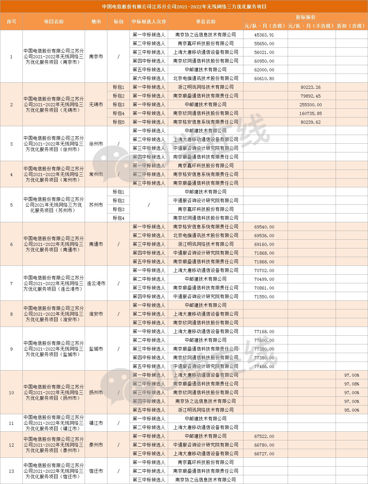 江苏电信网优中心,江苏电信2023套餐