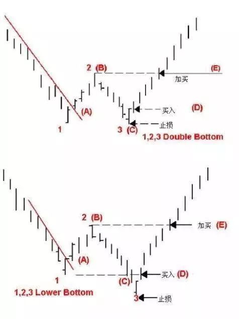 股票短线反弹战法,股票拉升经典技术形态
