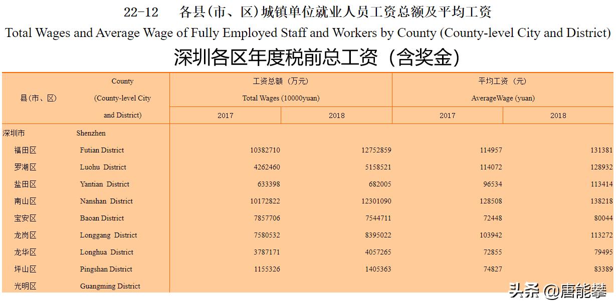 深圳的平均年薪与人均存款、户籍人口与常住人口