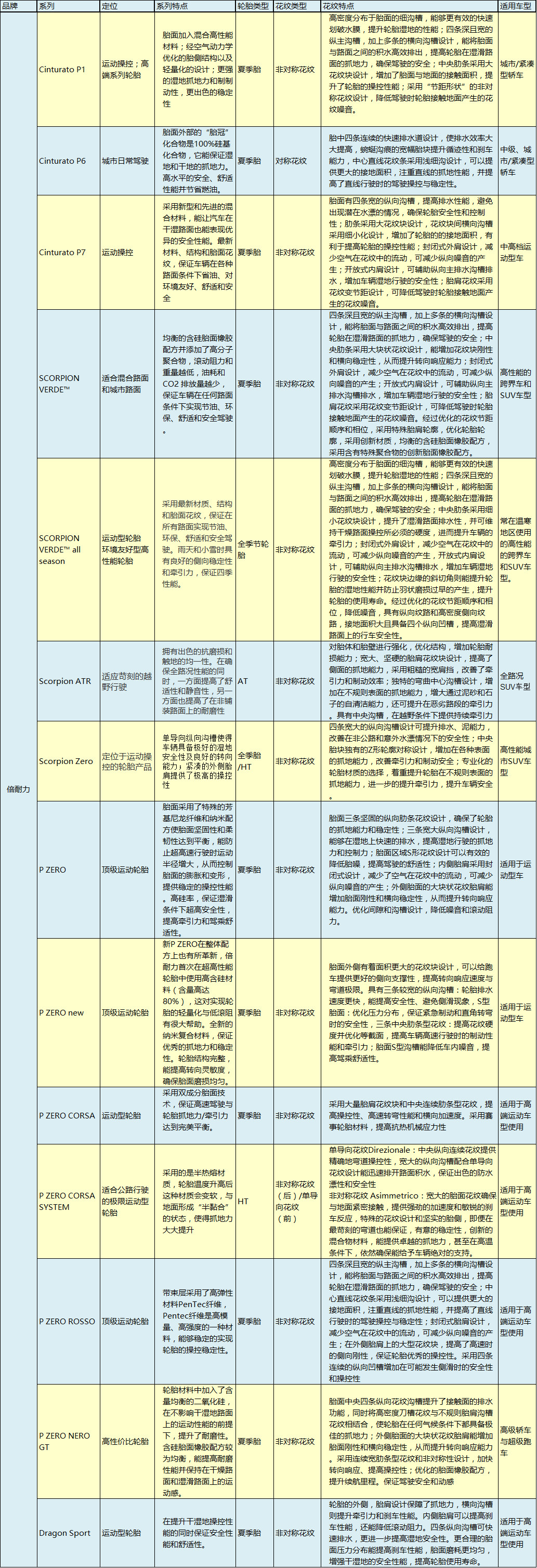 全球公认最好的10款轮胎对比,各大主流轮胎的优缺点
