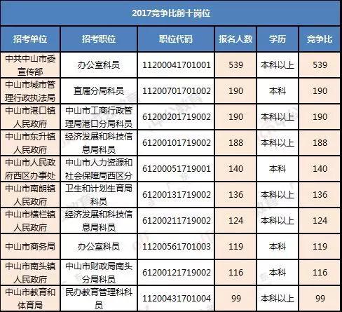 中山公务员2022年招聘岗位,中山公务员招录