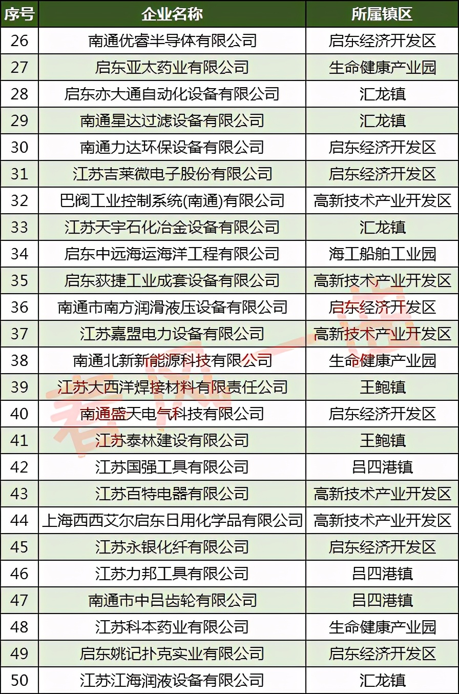 启东汇龙百强镇,启东经济开发区有多少家企业