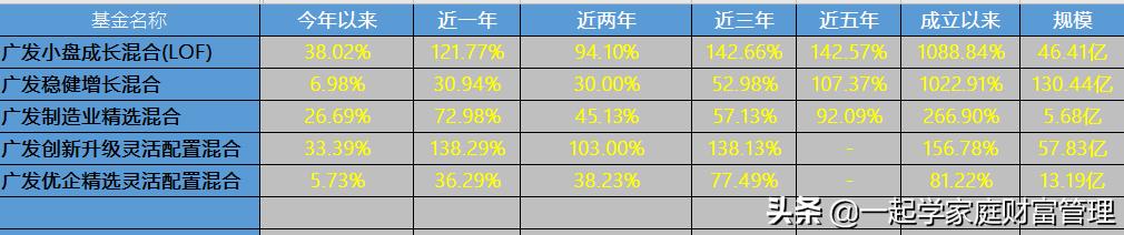 不要妒忌2019年的广发,也不要小看曾经的增长冠军嘉实