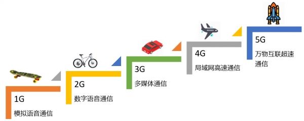 5g短信优势有哪些,5g相比4g优势