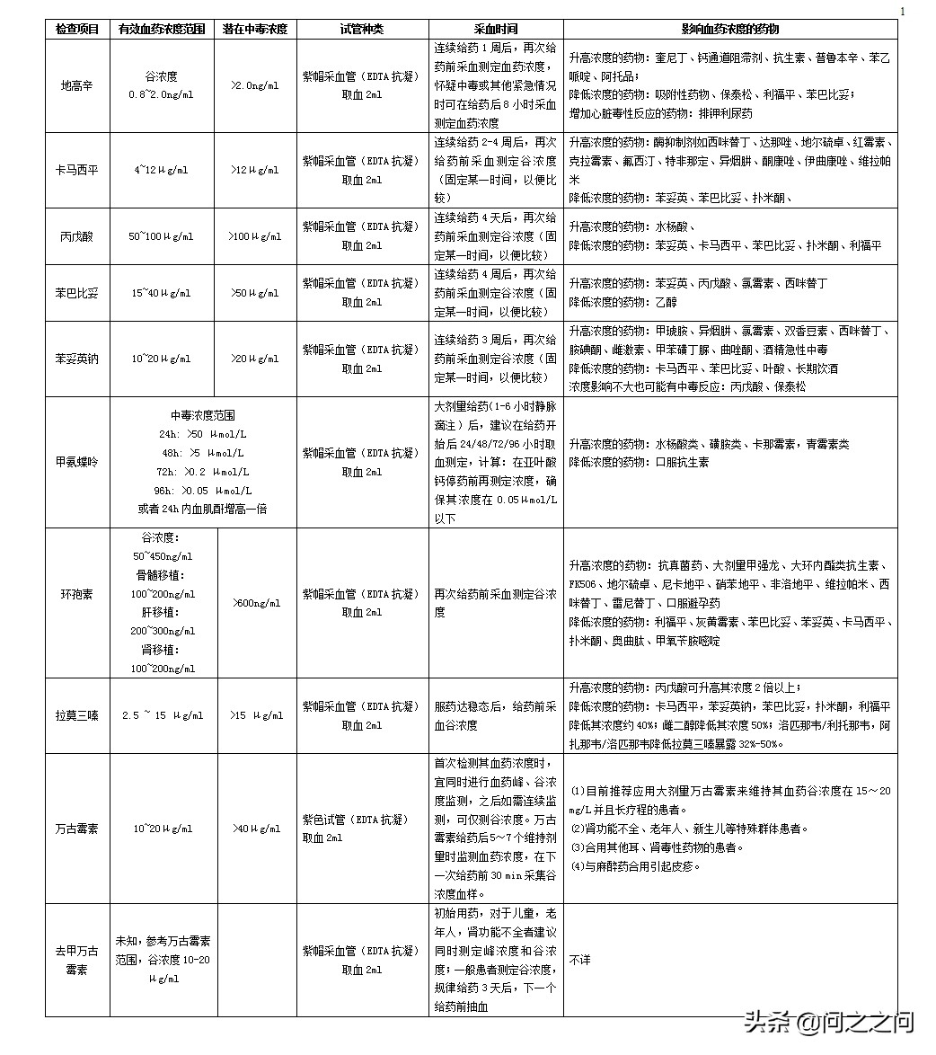 用药剂量图表,所有的药物