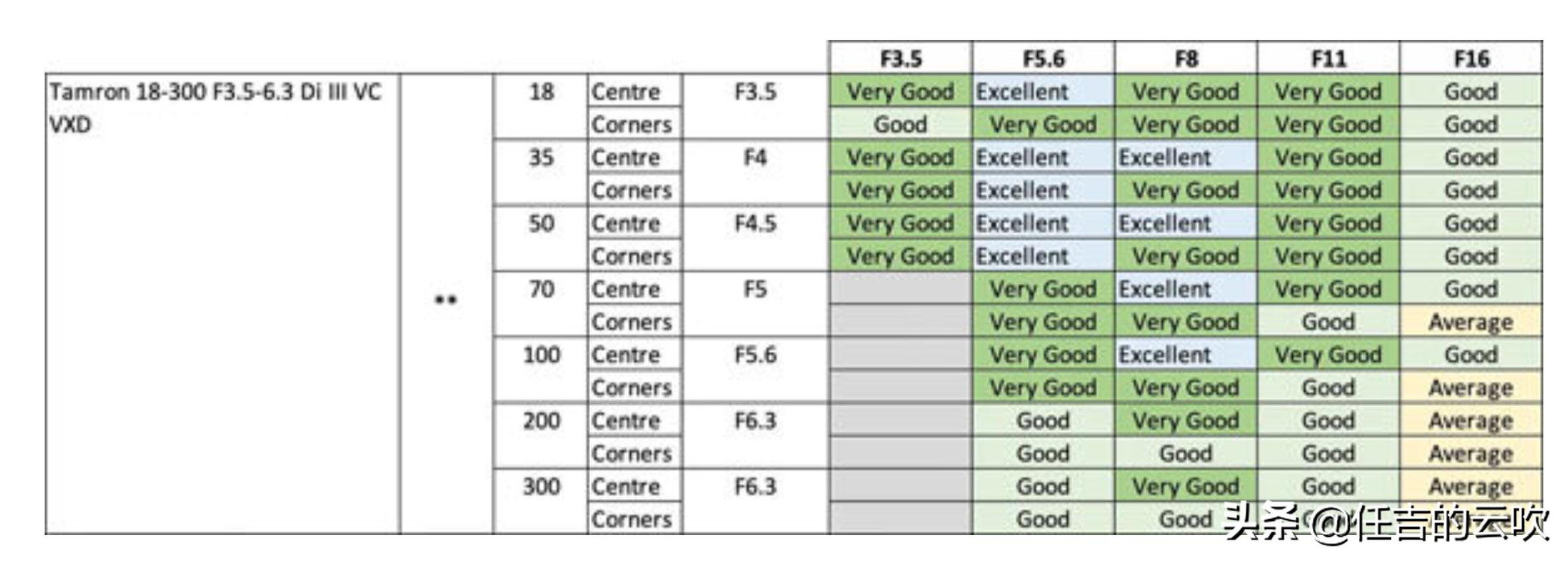 腾龙18-300镜头和18-200镜头比较,腾龙18-300mm镜头测评
