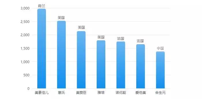 什么牌子的婴幼儿奶粉最多人买,各大婴幼儿奶粉品牌基础系列