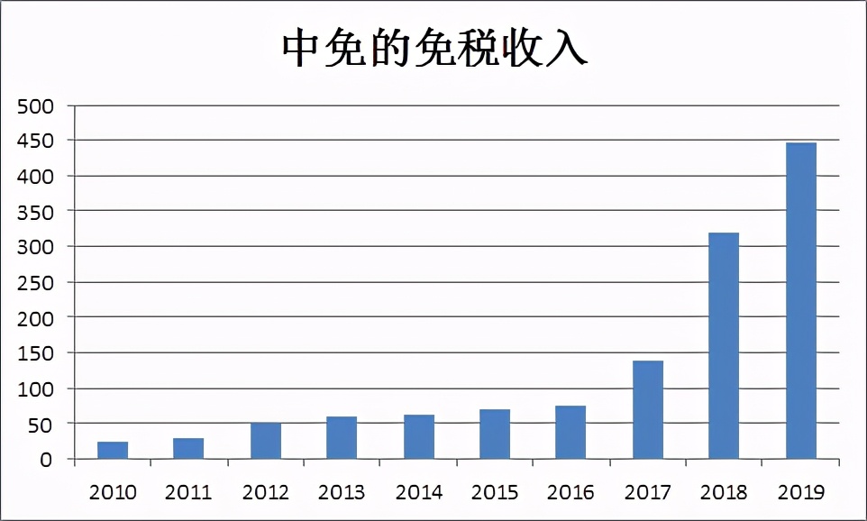 上海机场历年免税营业额,上海机场免税保底收入