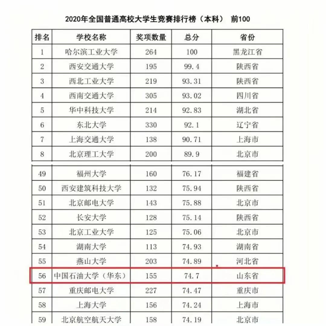 中国石油大学今年国奖是谁,中国石油大学一等奖名单