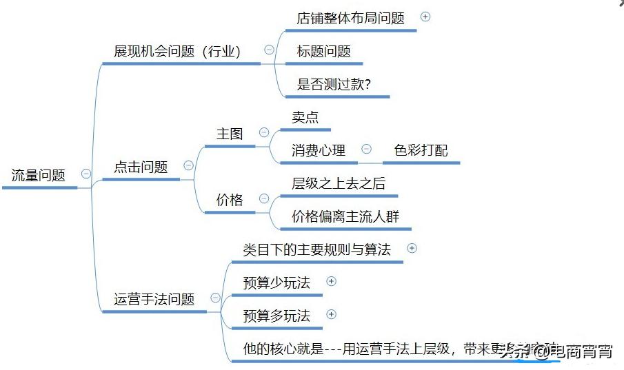 如何判断一个淘宝店铺的好坏,淘宝店铺分析诊断思路怎么写好