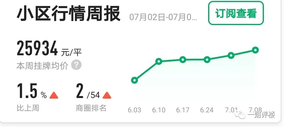 真是狂!1个月涨50万!3个月涨70万!这些小区业主赚翻了