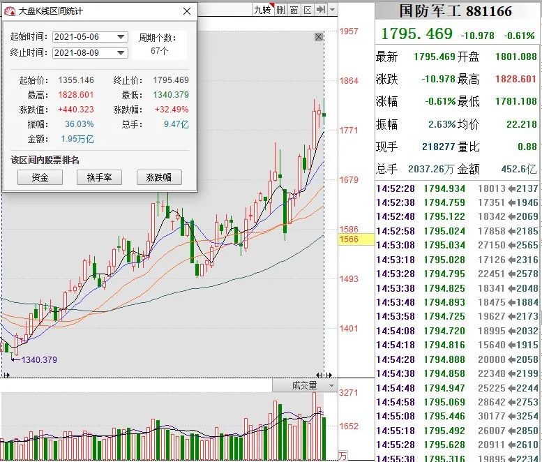 景气水平回升向好,军工或迎新一轮景气周期