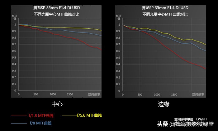 35mm焦段怎么用,35mmf1.4怎么玩