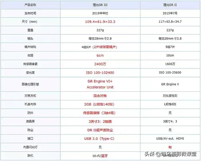 这个便携相机轻松秒掉P30，我说的还是价格