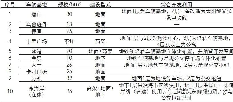 资源紧约束背景下超大城市轨道交通车辆基地规划策略——以上海市为例