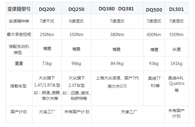大众dq380双离合变速箱靠谱吗,大众DQ381湿式双离合用到哪些车上