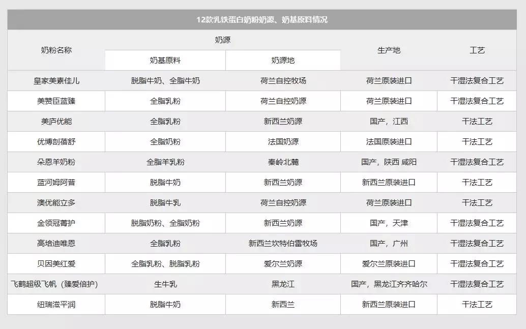 国产的乳铁蛋白奶粉哪个牌子好,乳铁蛋白排行榜10强奶粉测评