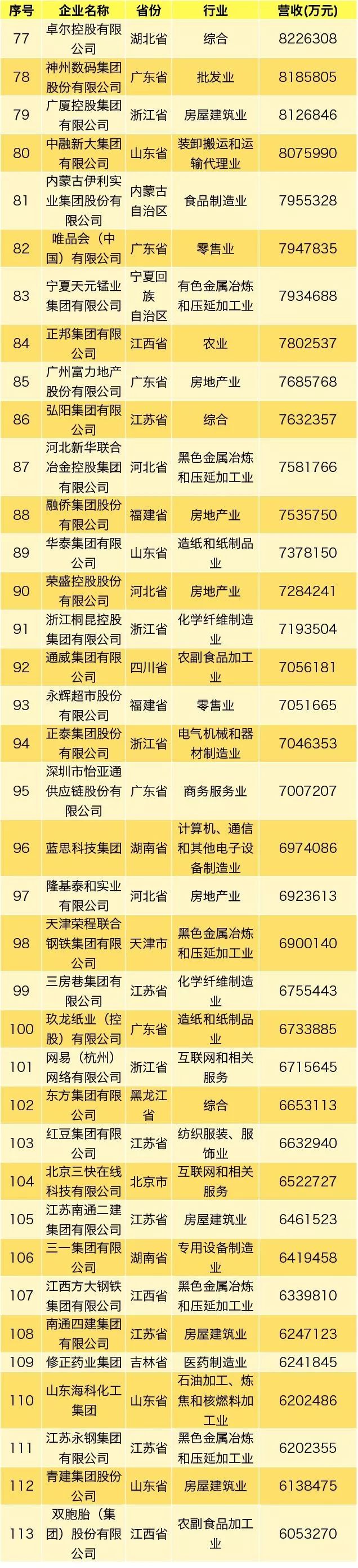 民营企业500强排名华为,2021中国民营企业500强第52位