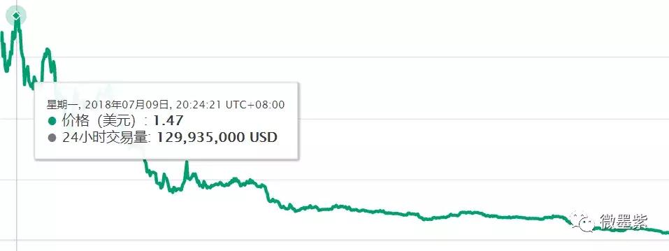 50个曾经明星项目,沦为被扣上“空气币”帽子?