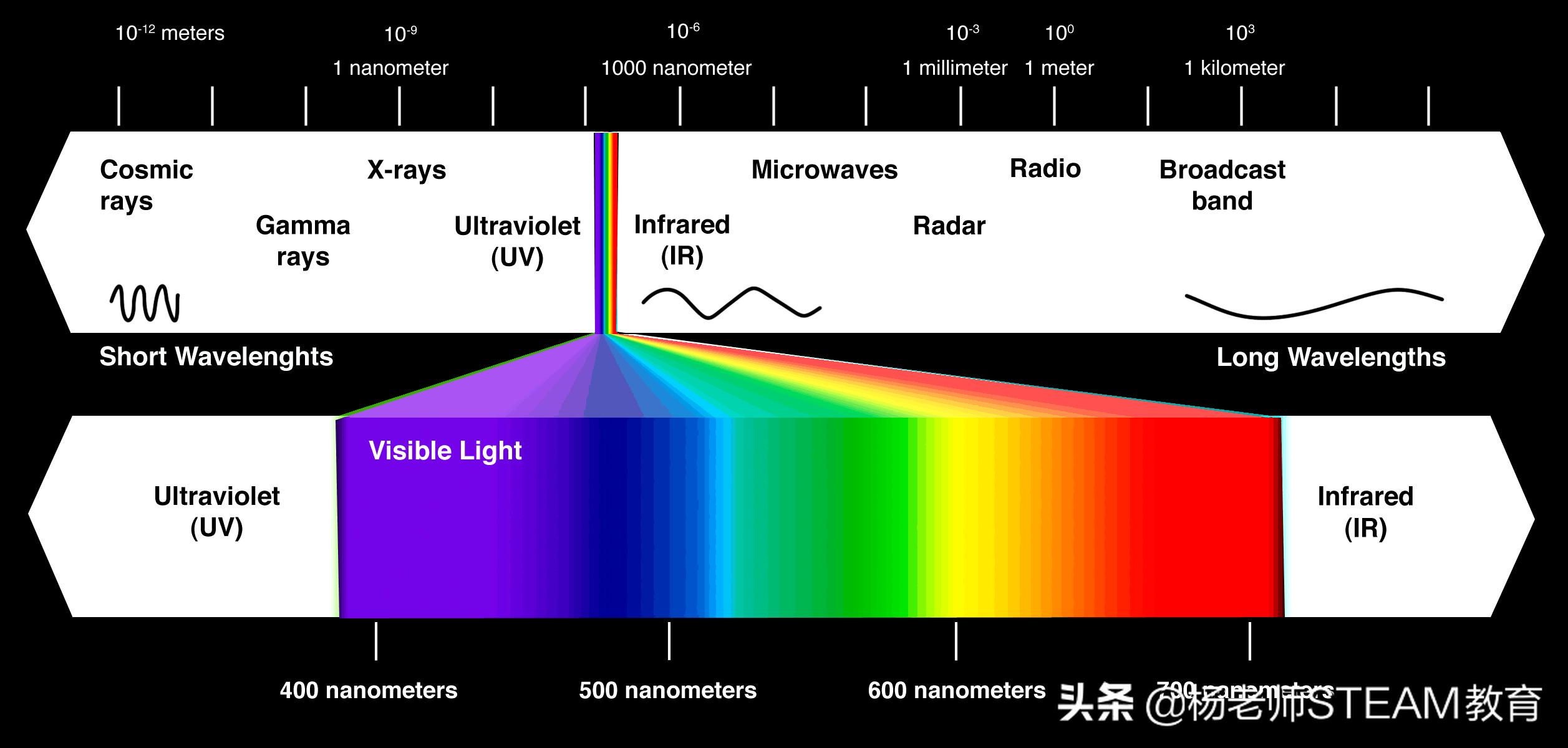 光学中亮度的定义,光波长的定义及其标准
