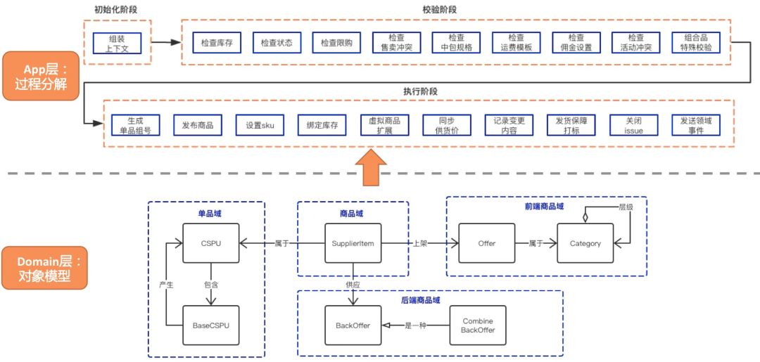 阿里高级技术专家介绍,阿里高级技术专家应用架构