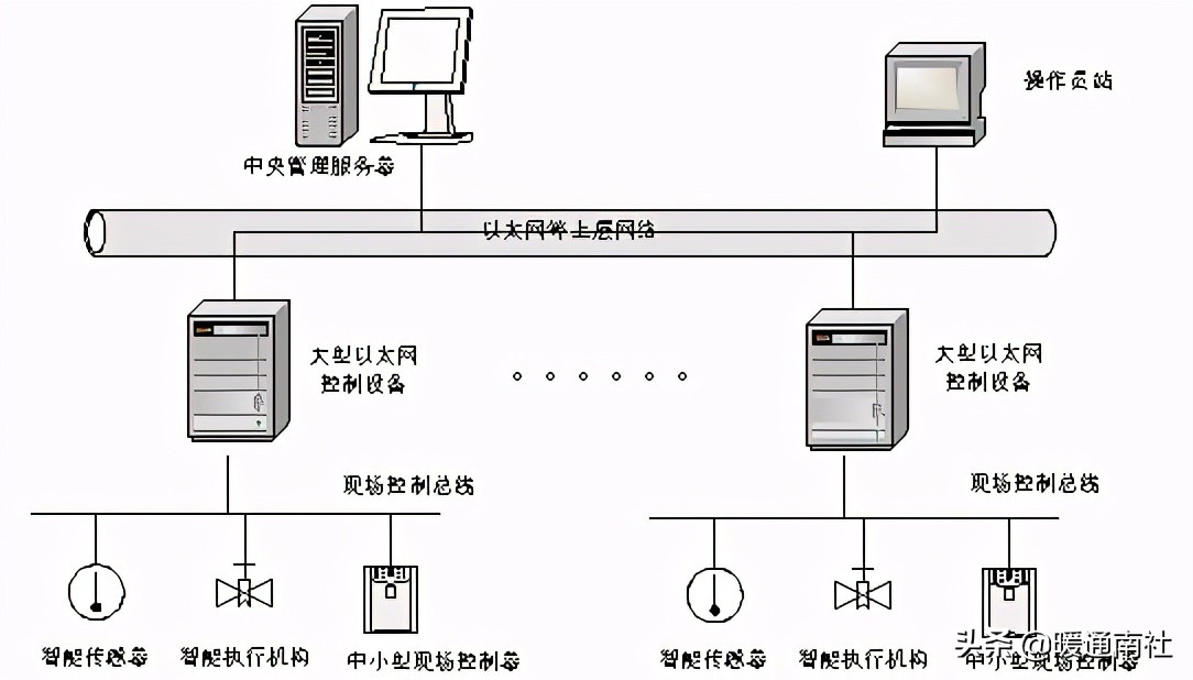 楼宇自控初学,楼宇自控系统安装教程